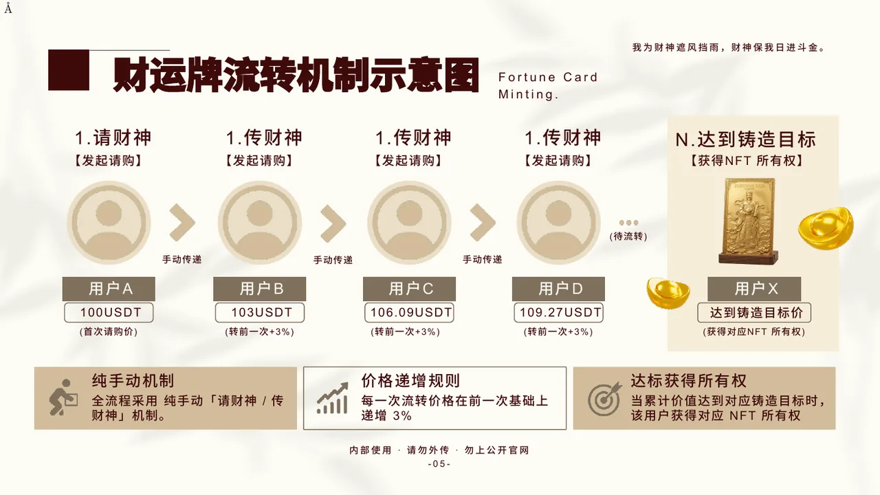 财运牌 NFT 经济体系 V1.3 第6页 财运牌流转机制示意图