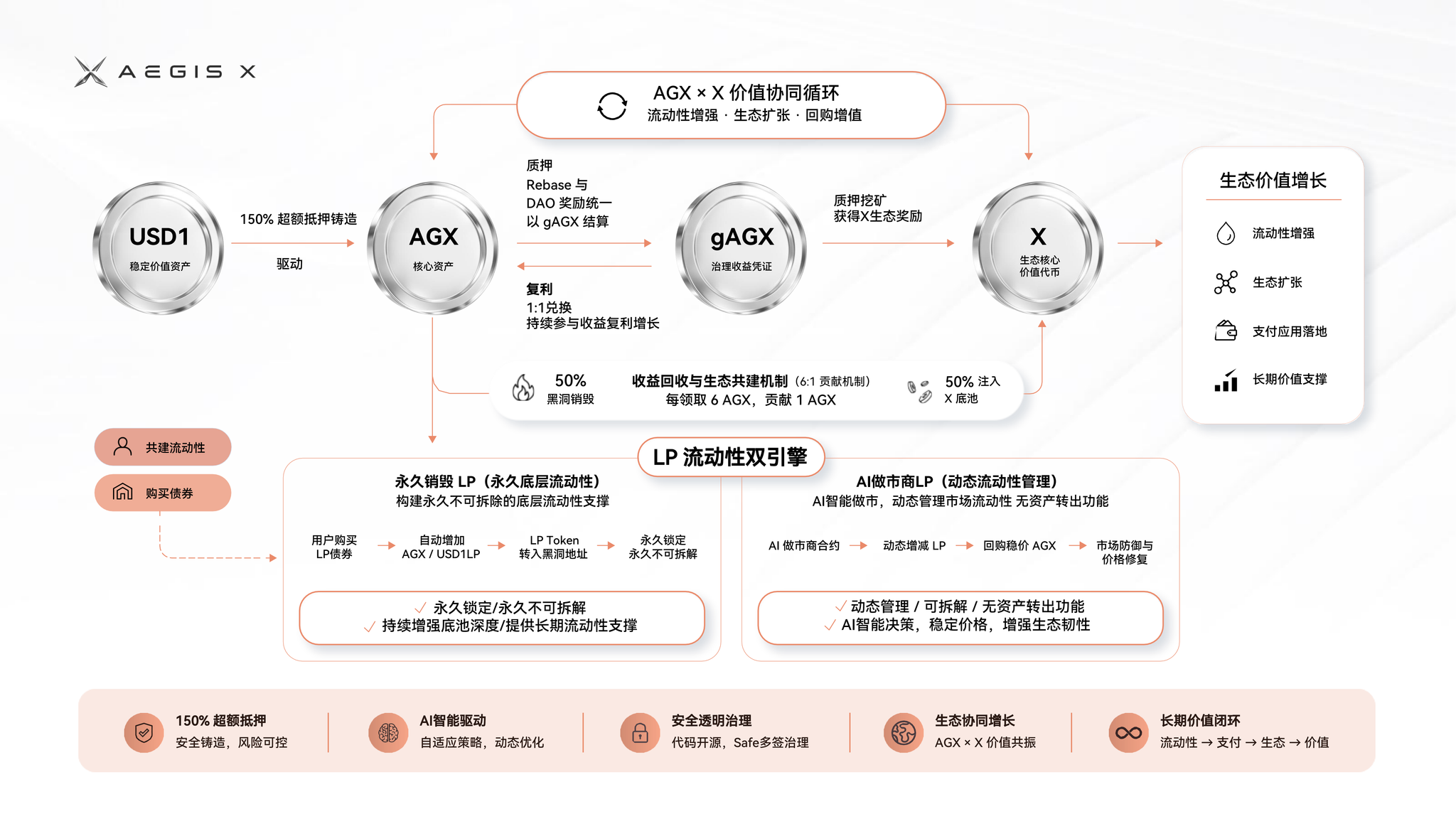 AEGIS X 官方经济模型总览