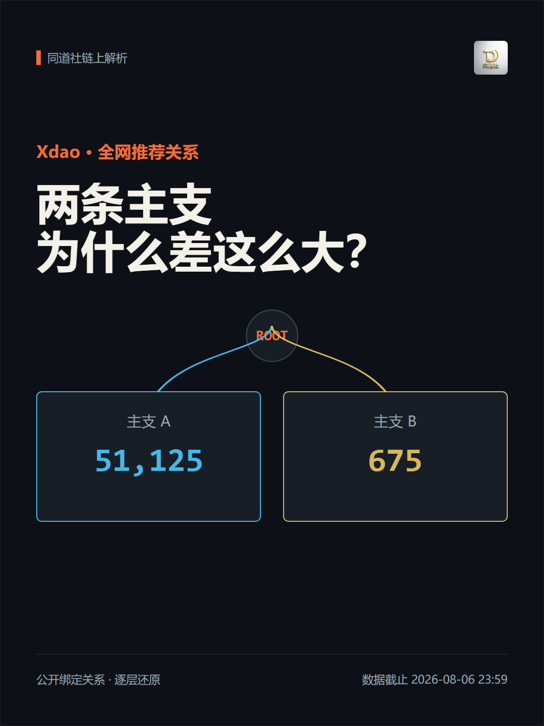 Xdao 两条主支，为什么差这么大？封面